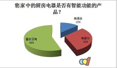 2015中国厨电产业白皮书 市场调查揭示行业新动向