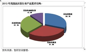 2015-2020年中国高压泵市场全景调查与行业运营态势报告