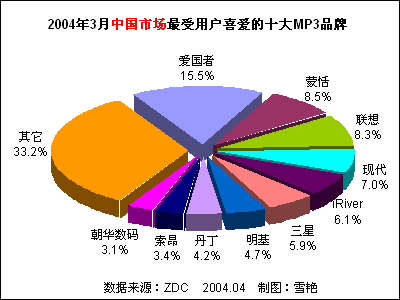 2004年上半年中国MP3播放器市场用户喜爱度分析报告